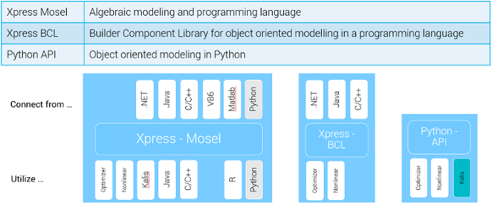 Flexible Modeling Language Support