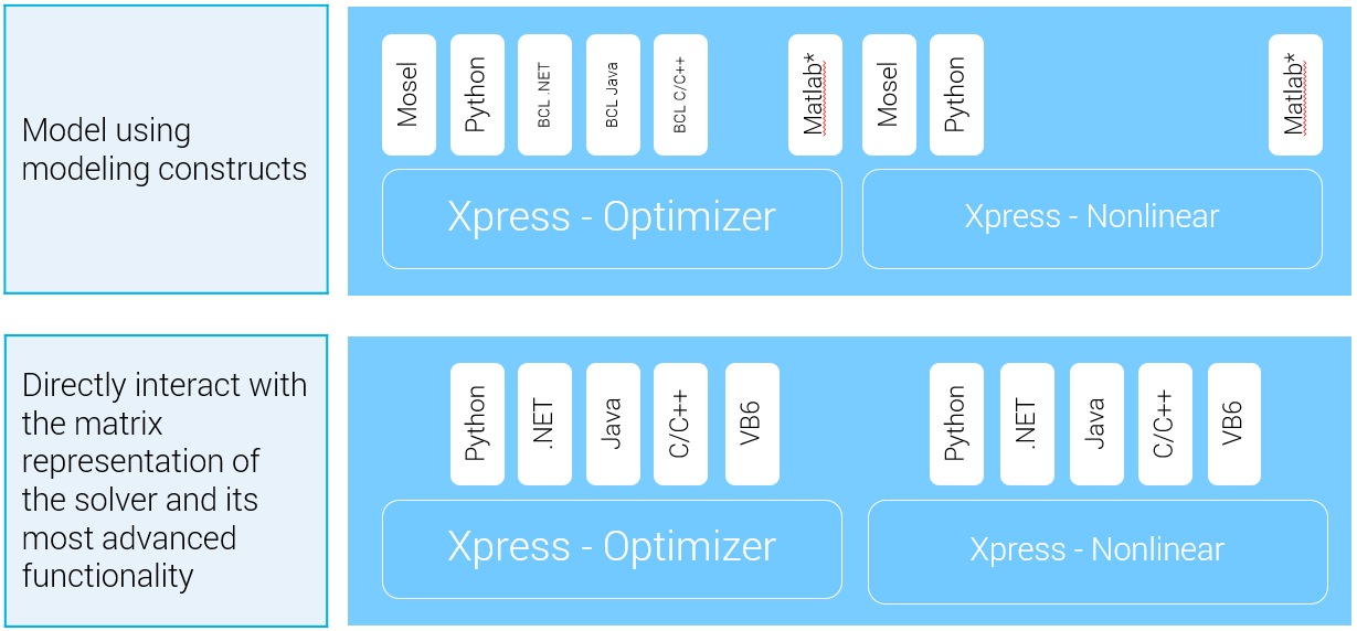 Flexible Modeling Language Support